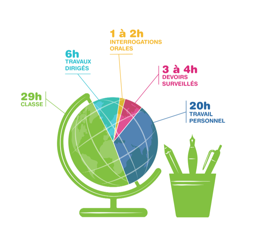 Repartition temps devoir classe